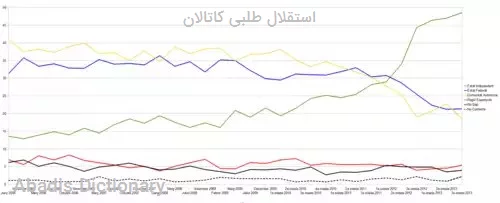 استقلال طلبی کاتالان